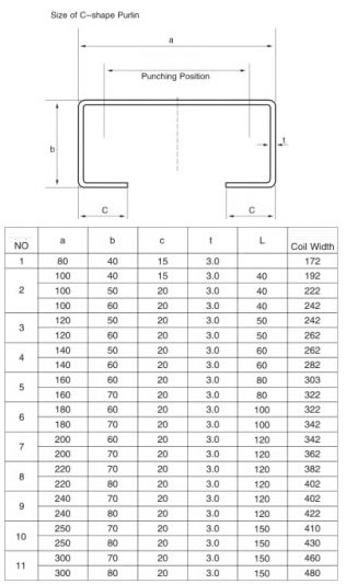 Carbon Steel , Galvanized Coil C Section / channel Roll Forming Machine With 1.5-3.0mm Thickness