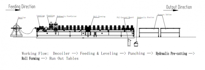 High Productivity C Purlin Roll Forming Machine With Manual Or Hydraulic Decoiler