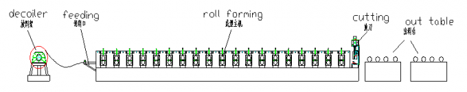 K Gutter, Round Gutter Cold Roll Forming Machine With Hydraulic Cutting PLC Control